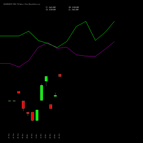 Live DALBHARAT 1960 CE (CALL) 30 December 2025 options price chart analysis Odisha Cement Limited 