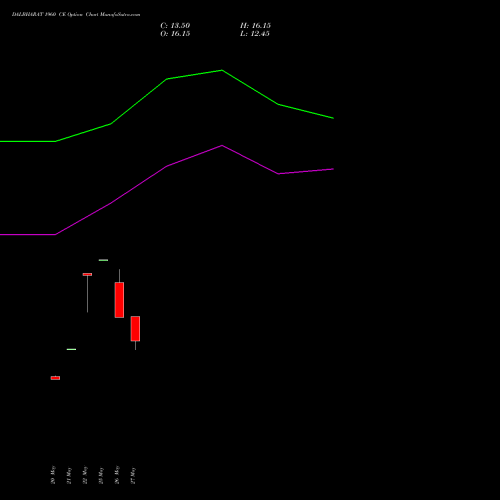 DALBHARAT 1960 CE (CALL) 30 June 2026 options price chart analysis Odisha Cement Limited 