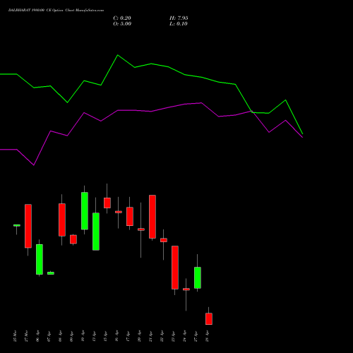DALBHARAT 1980.00 CE (CALL) 28 April 2026 options price chart analysis Odisha Cement Limited 