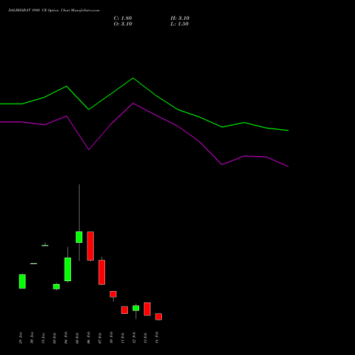 DALBHARAT 1980 CE CALL indicators chart analysis Odisha Cement Limited options price chart strike 1980 CALL