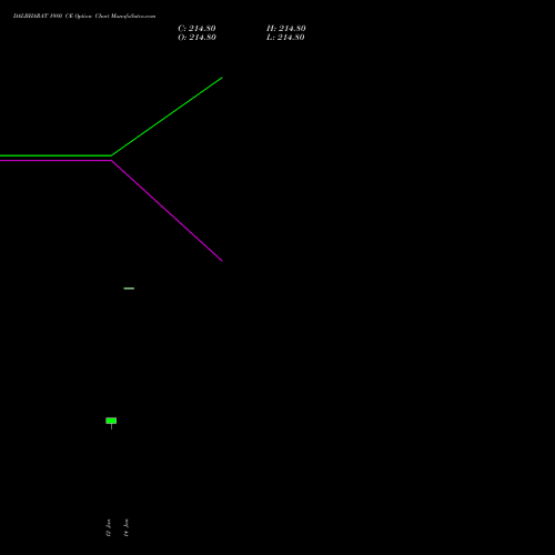 DALBHARAT 1980 CE (CALL) 27 January 2026 options price chart analysis Odisha Cement Limited 