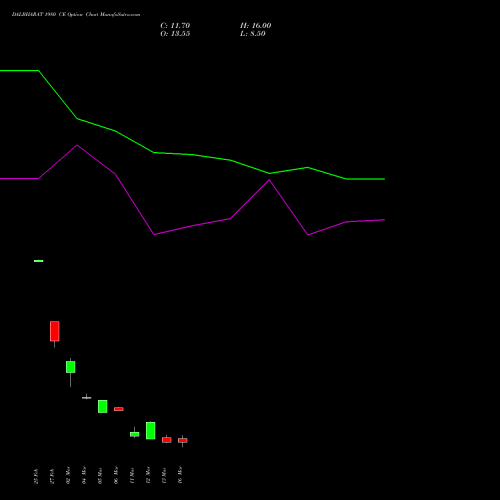 DALBHARAT 1980 CE (CALL) 30 March 2026 options price chart analysis Odisha Cement Limited 