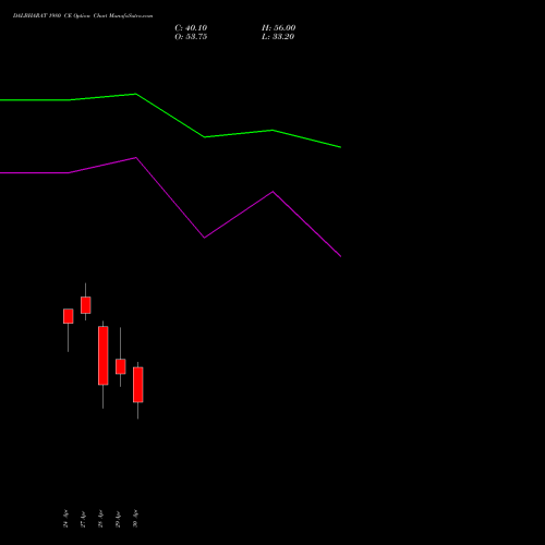 DALBHARAT 1980 CE (CALL) 26 May 2026 options price chart analysis Odisha Cement Limited 