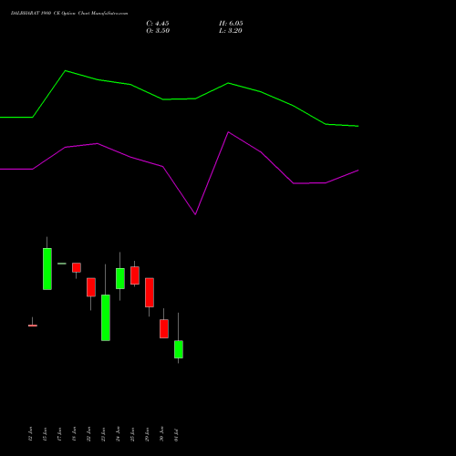 DALBHARAT 1980 CE (CALL) 28 July 2026 options price chart analysis Odisha Cement Limited 