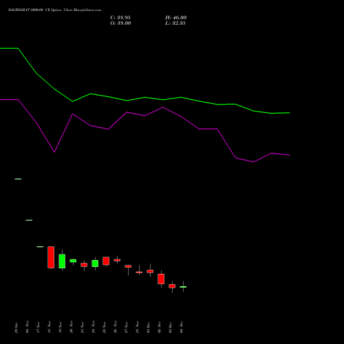 Live DALBHARAT 2000.00 CE (CALL) 30 December 2025 options price chart analysis Odisha Cement Limited 