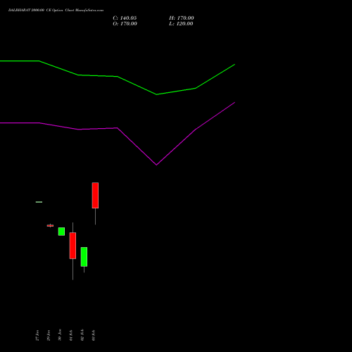 DALBHARAT 2000.00 CE (CALL) 24 February 2026 options price chart analysis Odisha Cement Limited 