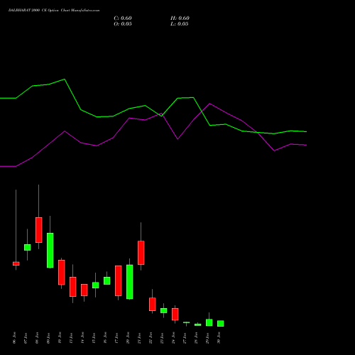 DALBHARAT 2000 CE CALL indicators chart analysis Odisha Cement Limited options price chart strike 2000 CALL