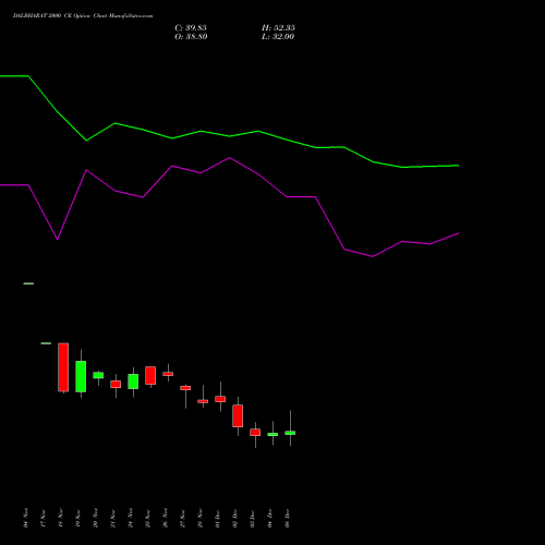 Live DALBHARAT 2000 CE (CALL) 30 December 2025 options price chart analysis Odisha Cement Limited 