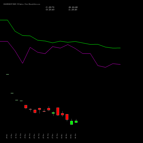 Live DALBHARAT 2020 CE (CALL) 30 December 2025 options price chart analysis Odisha Cement Limited 