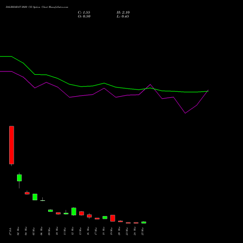DALBHARAT 2020 CE (CALL) 30 March 2026 options price chart analysis Odisha Cement Limited 