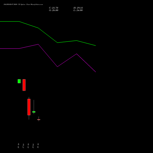 DALBHARAT 2020 CE (CALL) 26 May 2026 options price chart analysis Odisha Cement Limited 