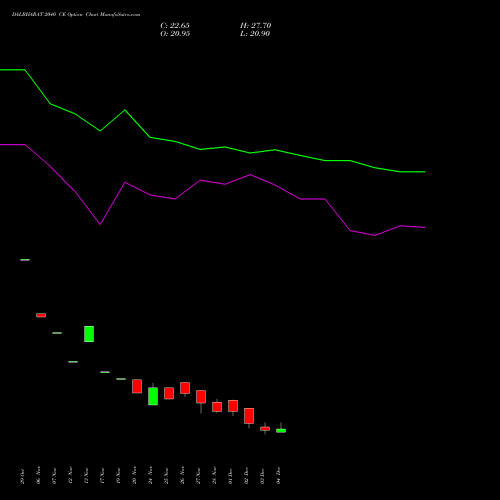Live DALBHARAT 2040 CE (CALL) 30 December 2025 options price chart analysis Odisha Cement Limited 