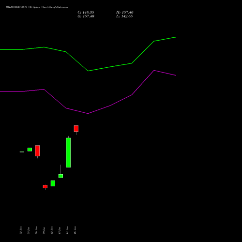 DALBHARAT 2040 CE (CALL) 27 January 2026 options price chart analysis Odisha Cement Limited 