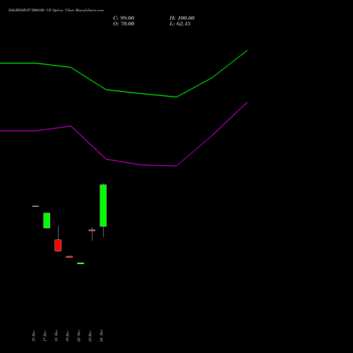 Live DALBHARAT 2060.00 CE (CALL) 27 January 2026 options price chart analysis Odisha Cement Limited 