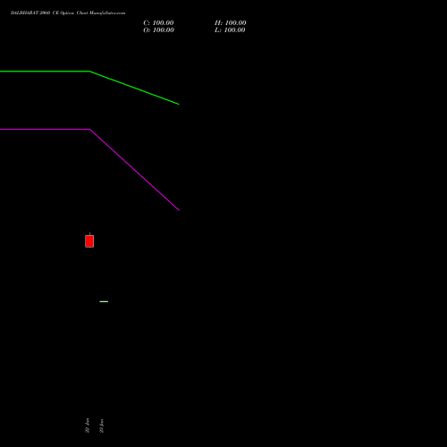 DALBHARAT 2060 CE (CALL) 24 February 2026 options price chart analysis Odisha Cement Limited 