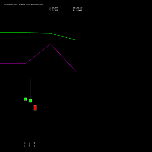 DALBHARAT 2060 CE (CALL) 26 May 2026 options price chart analysis Odisha Cement Limited 