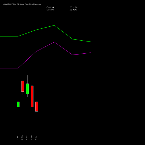 DALBHARAT 2060 CE (CALL) 30 June 2026 options price chart analysis Odisha Cement Limited 