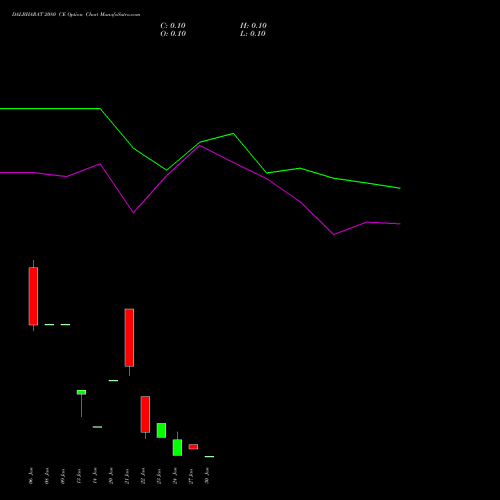 DALBHARAT 2080 CE CALL indicators chart analysis Odisha Cement Limited options price chart strike 2080 CALL