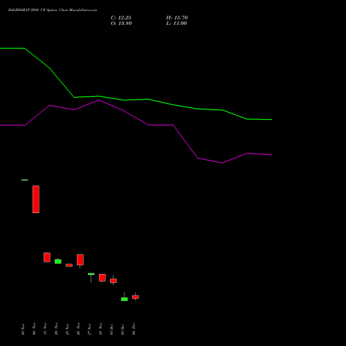 Live DALBHARAT 2080 CE (CALL) 30 December 2025 options price chart analysis Odisha Cement Limited 