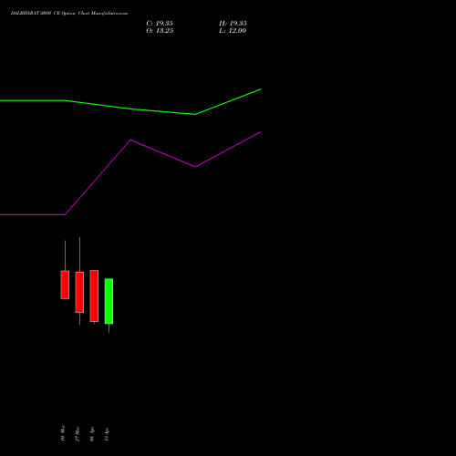 DALBHARAT 2080 CE (CALL) 28 April 2026 options price chart analysis Odisha Cement Limited 