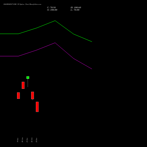 DALBHARAT 2100 CE (CALL) 24 February 2026 options price chart analysis Odisha Cement Limited 