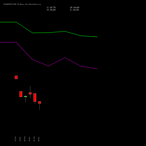DALBHARAT 2100 CE (CALL) 30 March 2026 options price chart analysis Odisha Cement Limited 