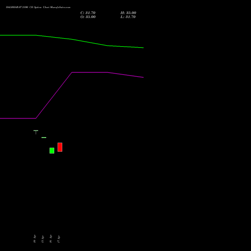 DALBHARAT 2100 CE (CALL) 26 May 2026 options price chart analysis Odisha Cement Limited 