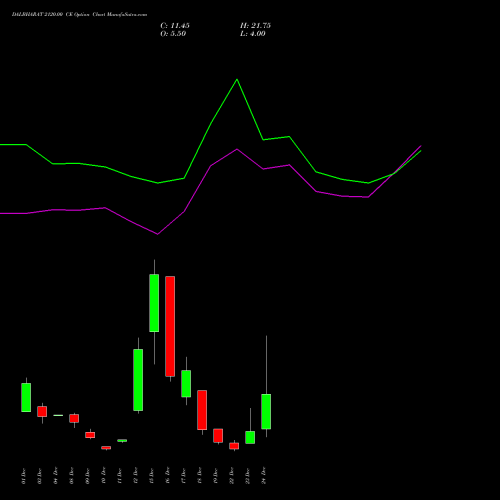 Live DALBHARAT 2120.00 CE (CALL) 30 December 2025 options price chart analysis Odisha Cement Limited 