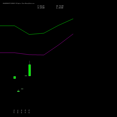 Live DALBHARAT 2120.00 CE (CALL) 27 January 2026 options price chart analysis Odisha Cement Limited 