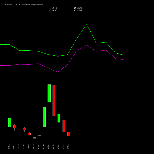 Live DALBHARAT 2120 CE (CALL) 30 December 2025 options price chart analysis Odisha Cement Limited 
