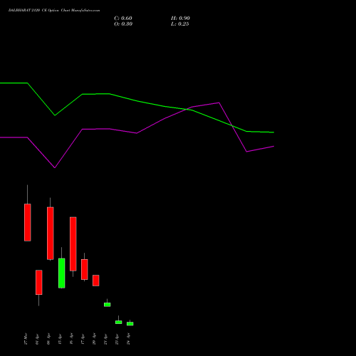 DALBHARAT 2120 CE (CALL) 28 April 2026 options price chart analysis Odisha Cement Limited 