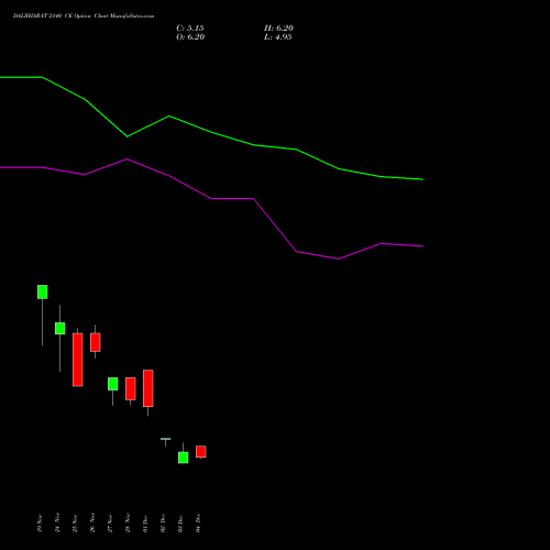 Live DALBHARAT 2140 CE (CALL) 30 December 2025 options price chart analysis Odisha Cement Limited 