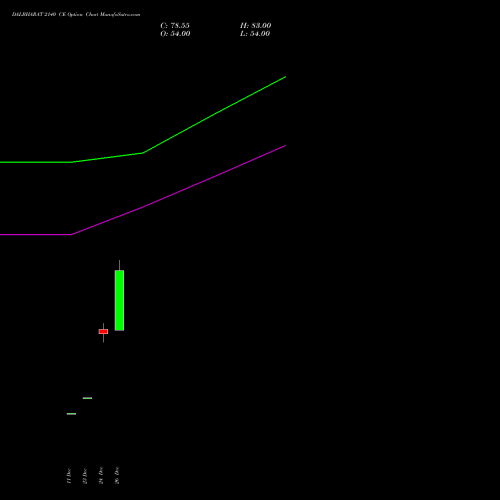 DALBHARAT 2140 CE (CALL) 27 January 2026 options price chart analysis Odisha Cement Limited 