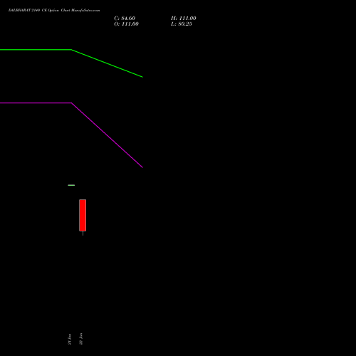 DALBHARAT 2140 CE (CALL) 24 February 2026 options price chart analysis Odisha Cement Limited 