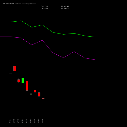 DALBHARAT 2140 CE (CALL) 30 March 2026 options price chart analysis Odisha Cement Limited 