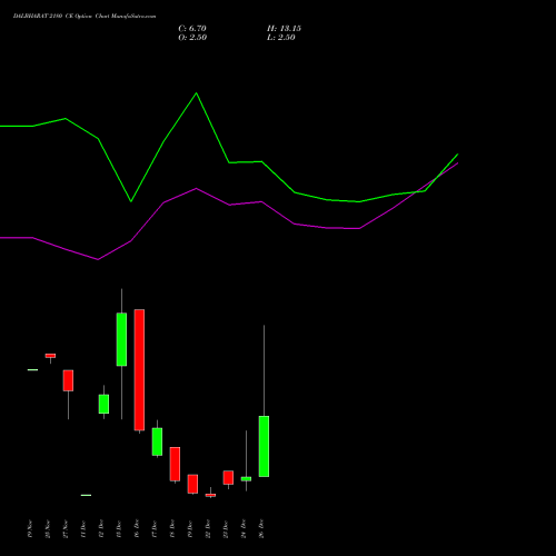DALBHARAT 2180 CE (CALL) 30 December 2025 options price chart analysis Odisha Cement Limited 