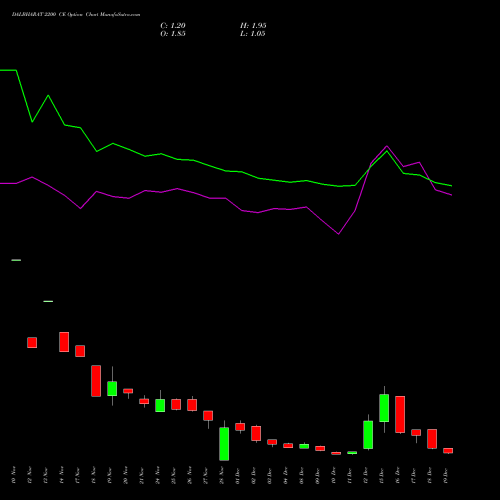 Live DALBHARAT 2200 CE (CALL) 30 December 2025 options price chart analysis Odisha Cement Limited 