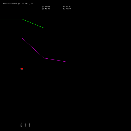 Live DALBHARAT 2200 CE (CALL) 27 January 2026 options price chart analysis Odisha Cement Limited 