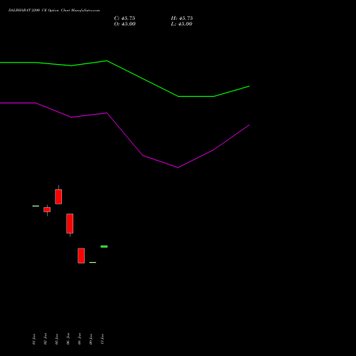 DALBHARAT 2200 CE (CALL) 24 February 2026 options price chart analysis Odisha Cement Limited 