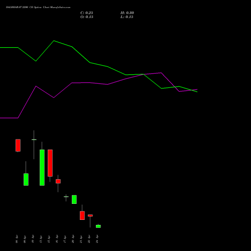 DALBHARAT 2200 CE (CALL) 28 April 2026 options price chart analysis Odisha Cement Limited 
