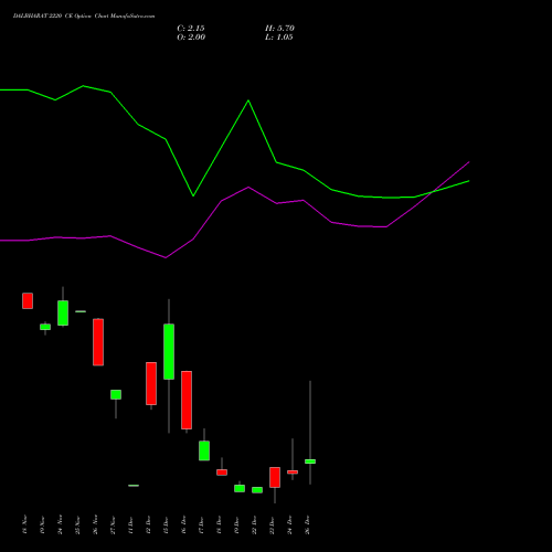 DALBHARAT 2220 CE (CALL) 30 December 2025 options price chart analysis Odisha Cement Limited 