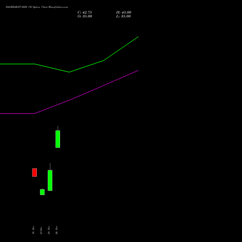 DALBHARAT 2220 CE (CALL) 27 January 2026 options price chart analysis Odisha Cement Limited 