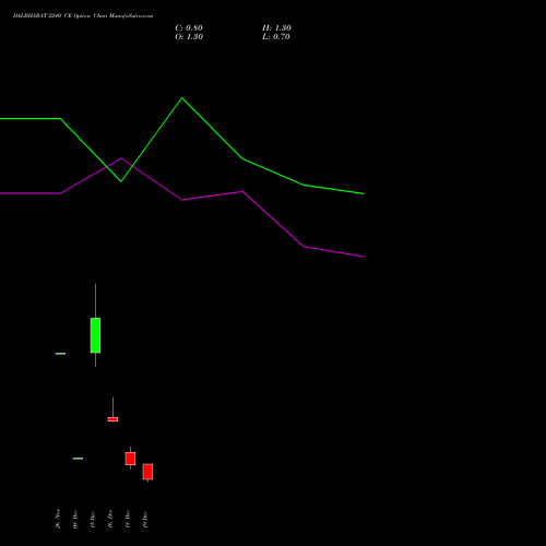 Live DALBHARAT 2240 CE (CALL) 30 December 2025 options price chart analysis Odisha Cement Limited 