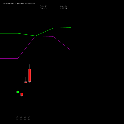 DALBHARAT 2260 CE (CALL) 27 January 2026 options price chart analysis Odisha Cement Limited 