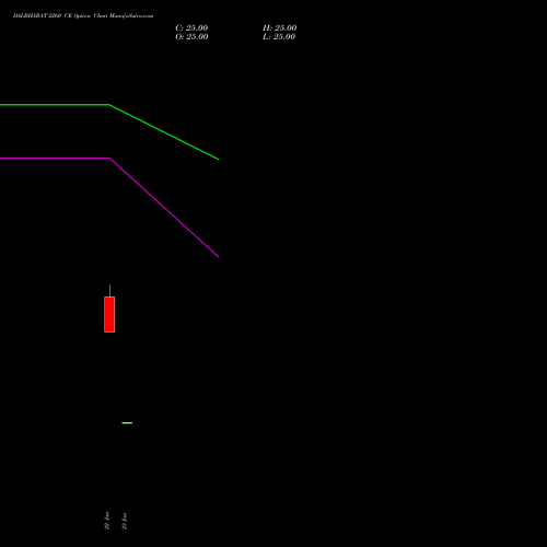 DALBHARAT 2260 CE (CALL) 24 February 2026 options price chart analysis Odisha Cement Limited 
