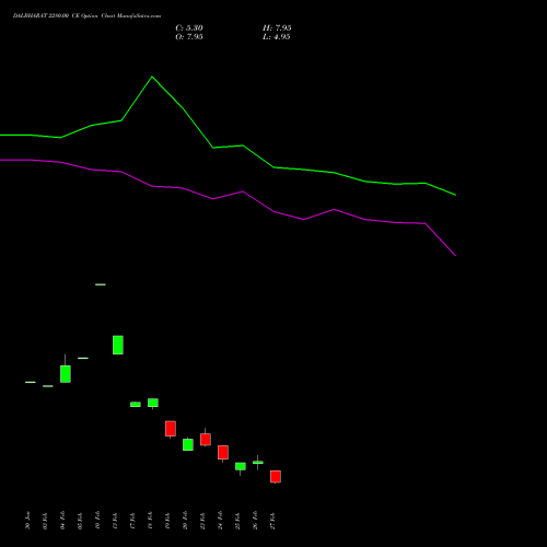 DALBHARAT 2280.00 CE (CALL) 30 March 2026 options price chart analysis Odisha Cement Limited 