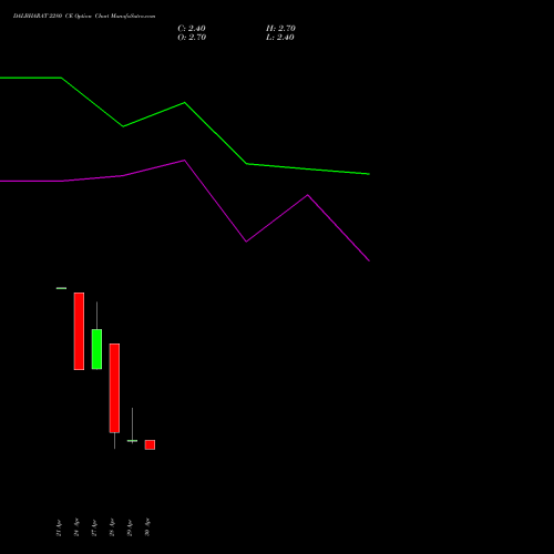 DALBHARAT 2280 CE (CALL) 26 May 2026 options price chart analysis Odisha Cement Limited 