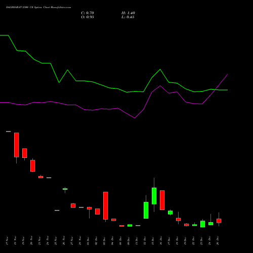DALBHARAT 2300 CE (CALL) 30 December 2025 options price chart analysis Odisha Cement Limited 