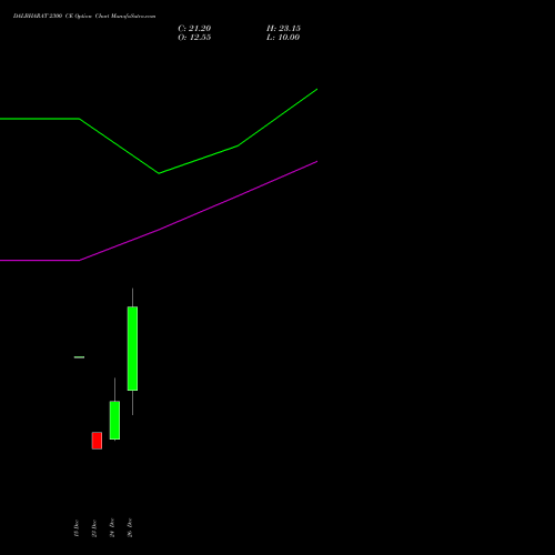 DALBHARAT 2300 CE (CALL) 27 January 2026 options price chart analysis Odisha Cement Limited 