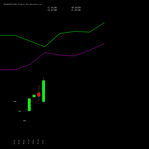 DALBHARAT 2300 CE (CALL) 24 February 2026 options price chart analysis Odisha Cement Limited 